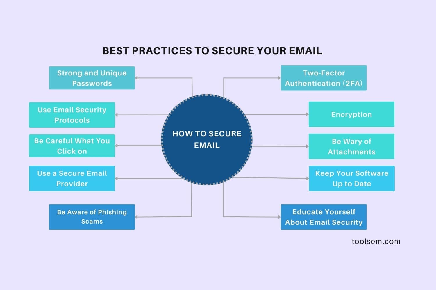 How to Secure Email: Best Practices