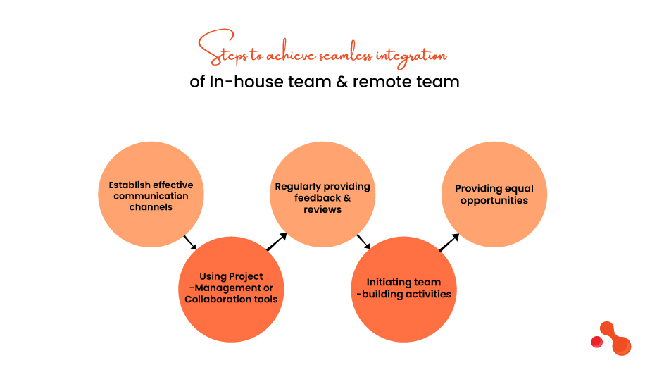 Remote Team & In-house Team: A Seamless Integration