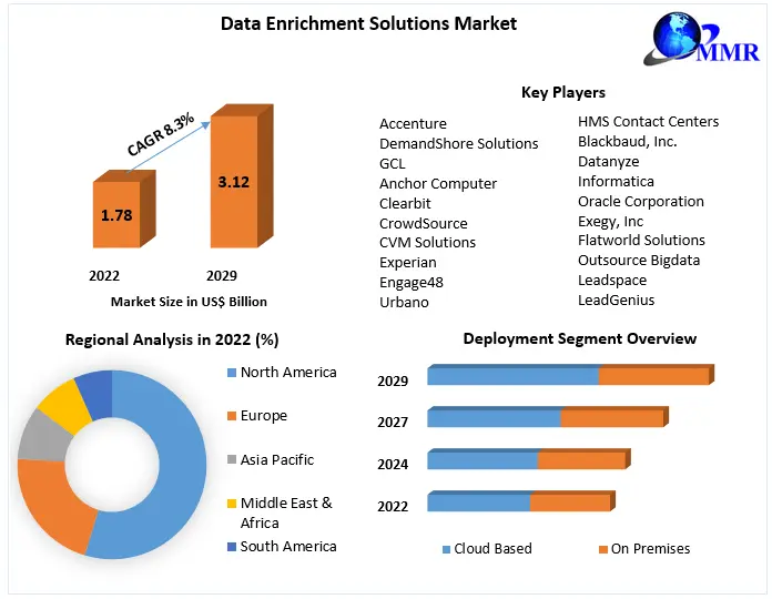Insights into the Global Data Enrichment Solutions Industry