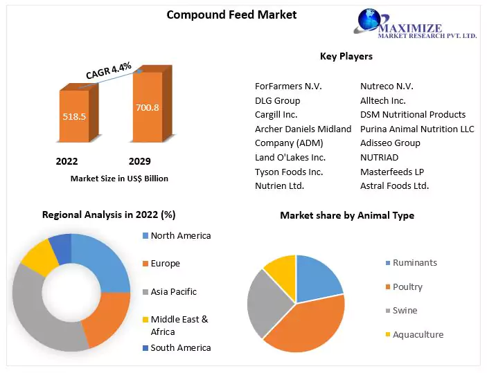 Compound Feed Market Size, Revenue, Future Plans and Growth, Trends Forecast 2029