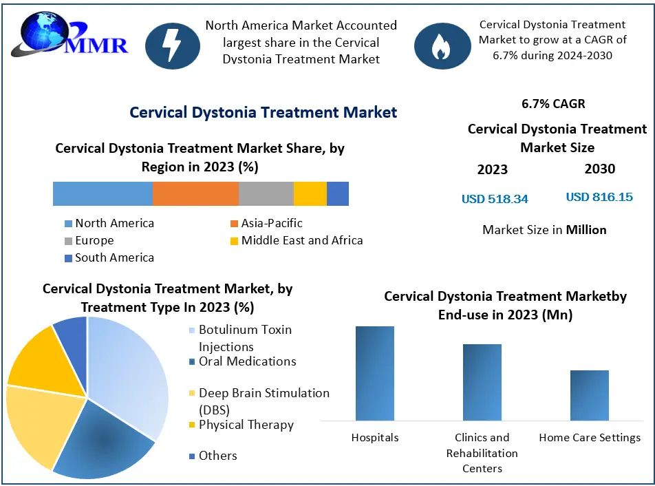 Cervical Dystonia Treatment Market Future Plans and Growth, Trends Forecast 2030