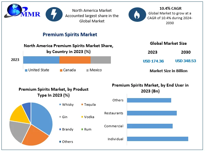 Premium Spirits Market Size, Future Plans and Growth, Trends Forecast 2030